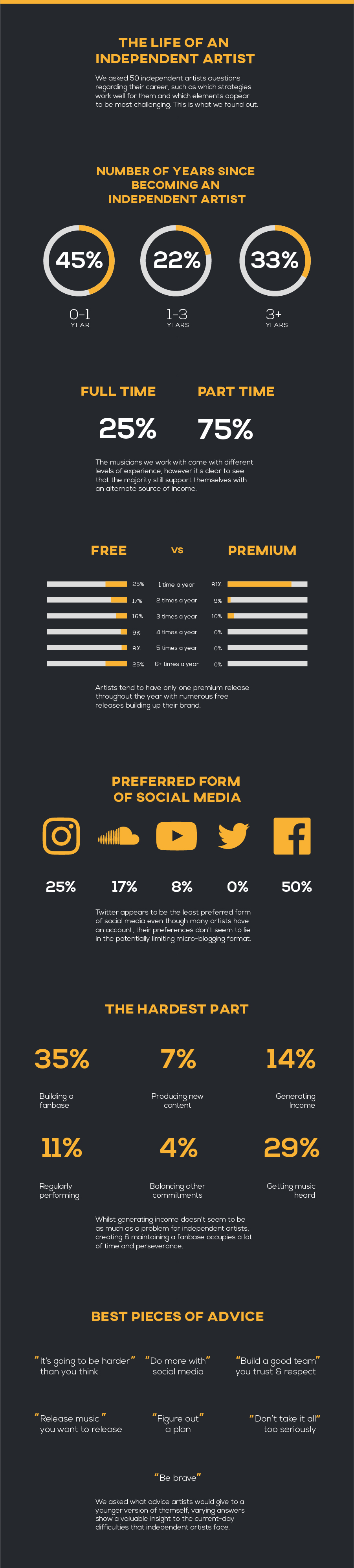 infographic about unsigned artists